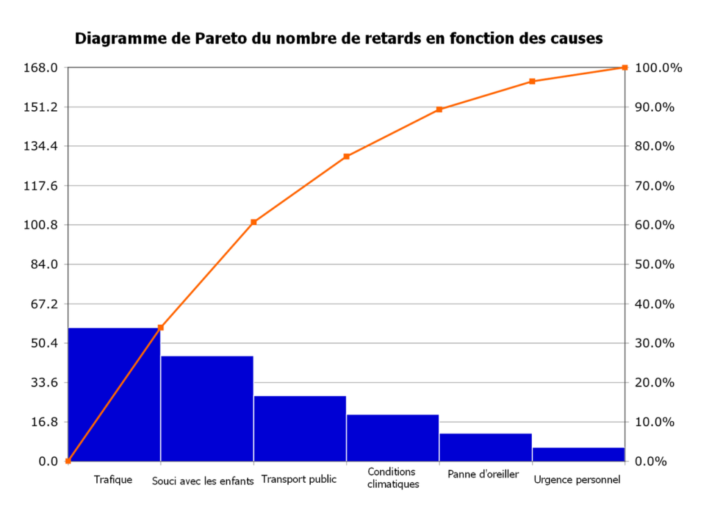 La regla 80 20 se puede aplicar al diagrama de Pareto para complementar su eficacia